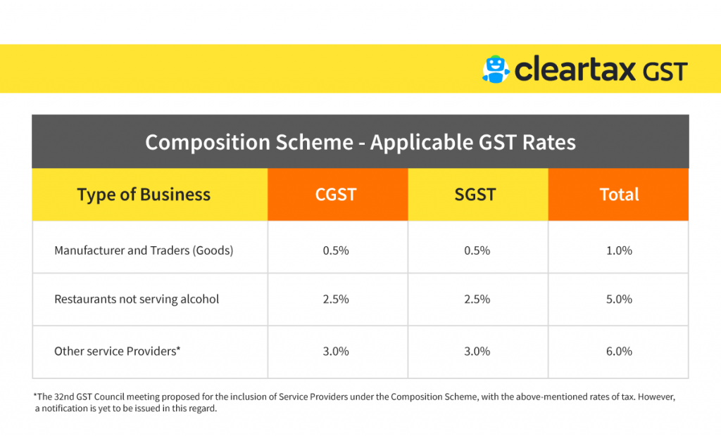 composition scheme rate