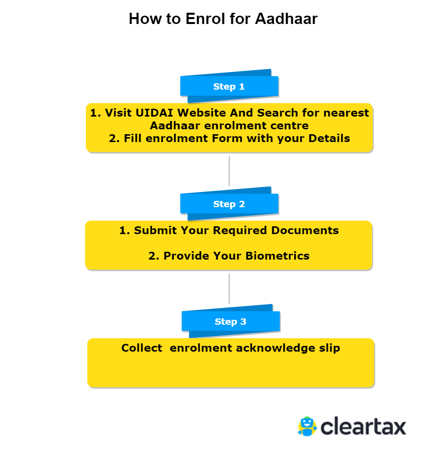 How to Enrol for Aadhaar